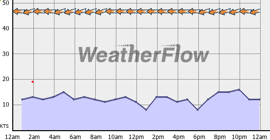 Current Wind Graph