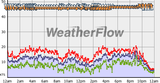 Current Wind Graph