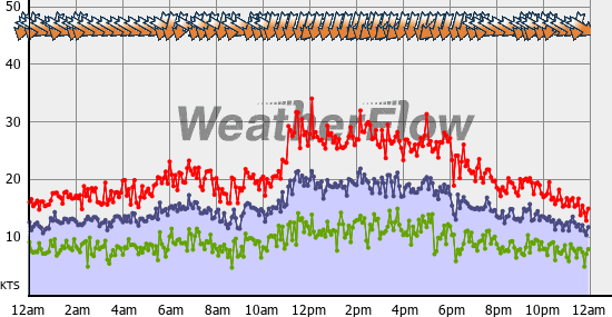 Current Wind Graph