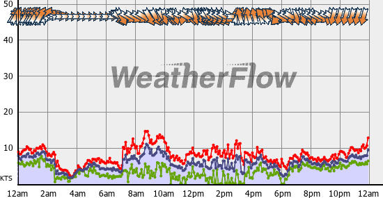 Current Wind Graph