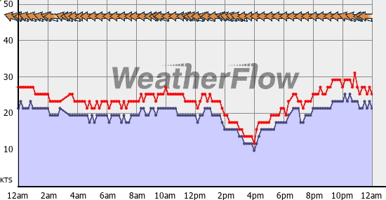 Current Wind Graph