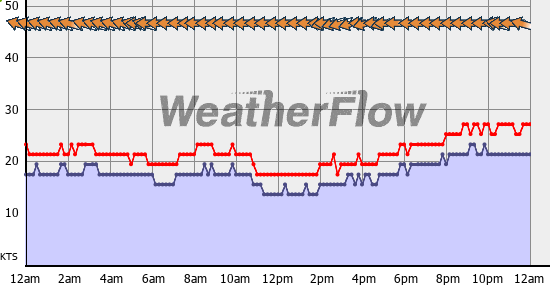 Current Wind Graph