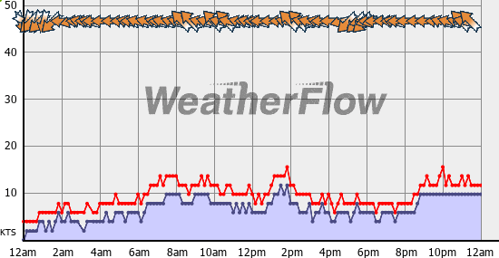 Current Wind Graph