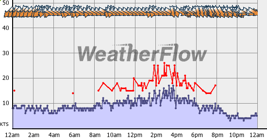 Current Wind Graph