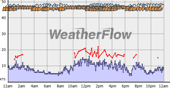 Current Wind Graph