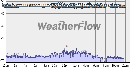 Current Wind Graph