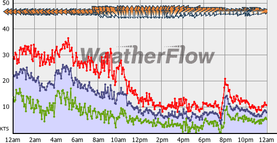 Current Wind Graph