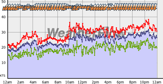 Current Wind Graph