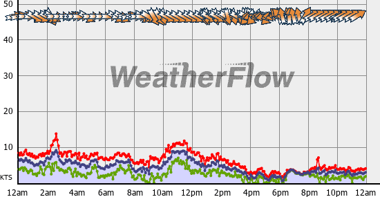 Current Wind Graph