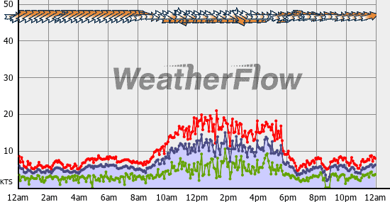 Current Wind Graph
