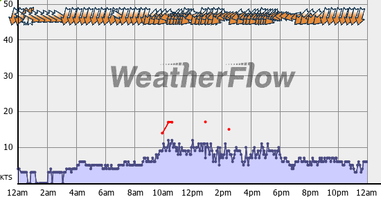 Current Wind Graph