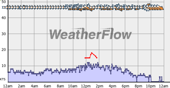 Current Wind Graph