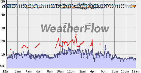 Current Wind Graph