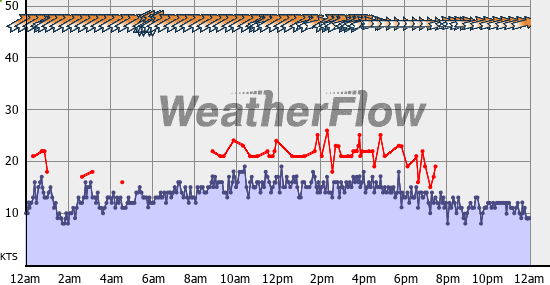 Current Wind Graph