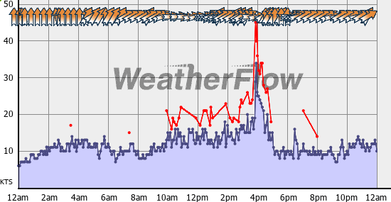 Current Wind Graph