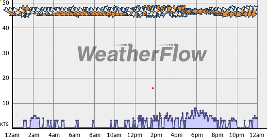 Current Wind Graph