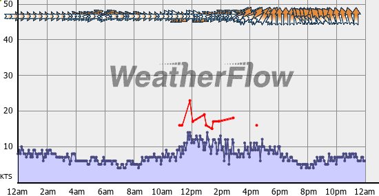 Current Wind Graph