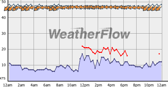 Current Wind Graph