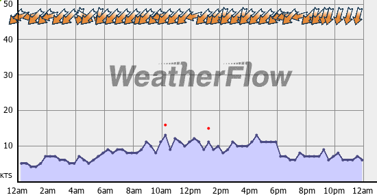 Current Wind Graph