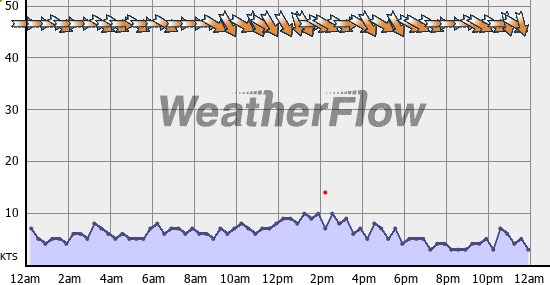 Current Wind Graph