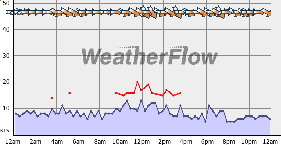 Current Wind Graph