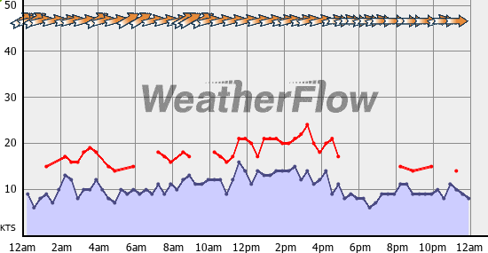 Current Wind Graph