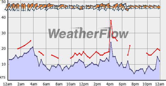 Current Wind Graph