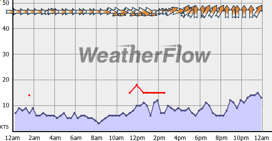 Current Wind Graph