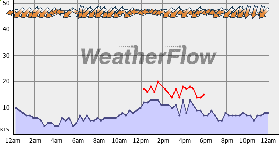 Current Wind Graph