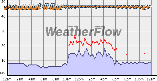 Current Wind Graph