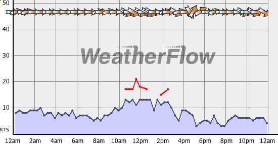 Current Wind Graph