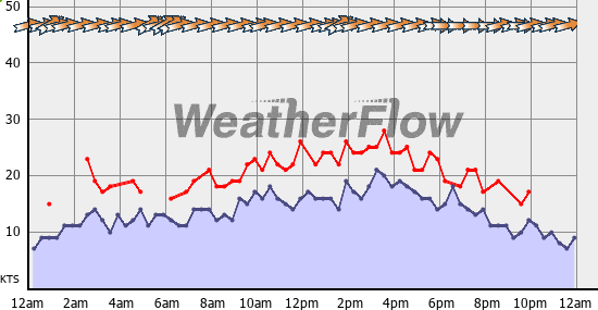 Current Wind Graph