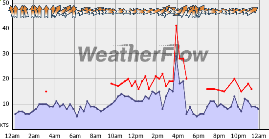 Current Wind Graph