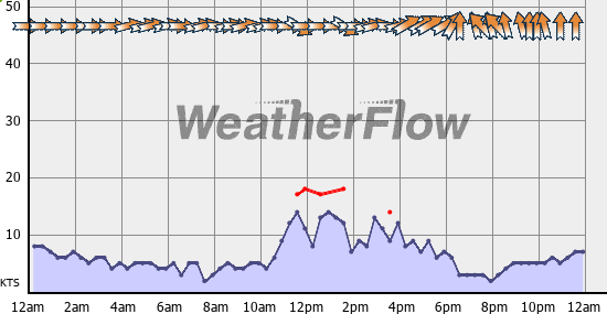 Current Wind Graph