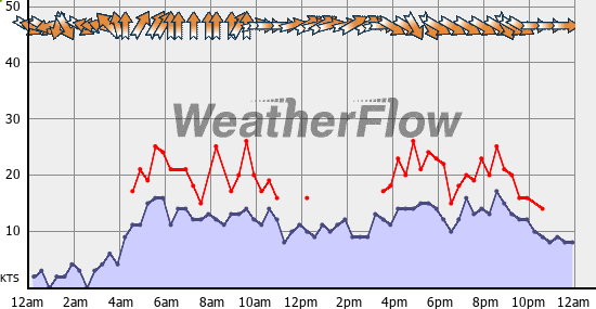 Current Wind Graph