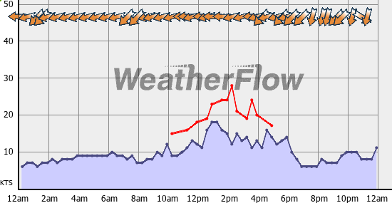 Current Wind Graph