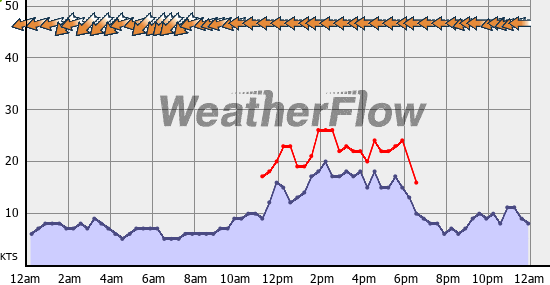 Current Wind Graph