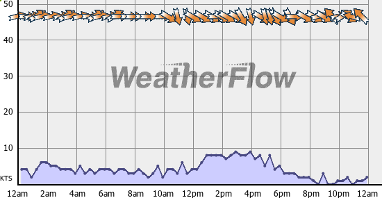 Current Wind Graph