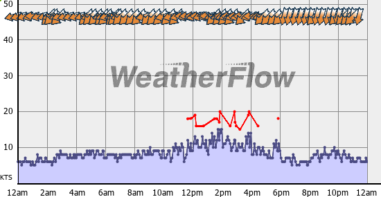 Current Wind Graph