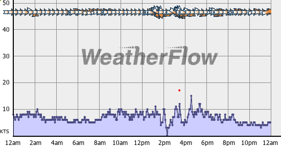 Current Wind Graph