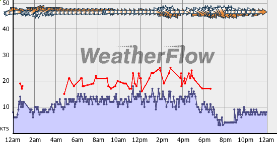 Current Wind Graph