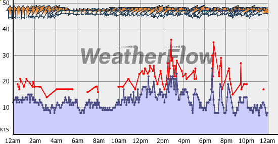 Current Wind Graph