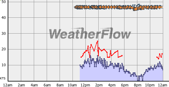 Current Wind Graph