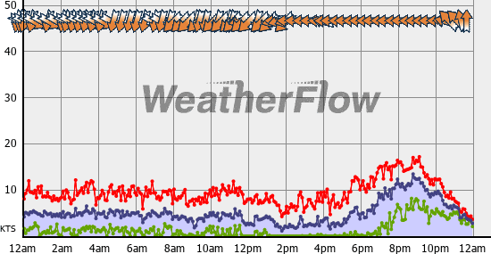 Current Wind Graph