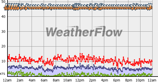Current Wind Graph