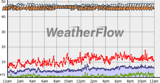Current Wind Graph