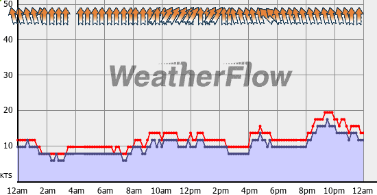 Current Wind Graph