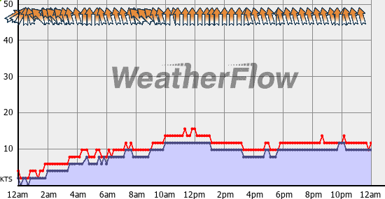 Current Wind Graph