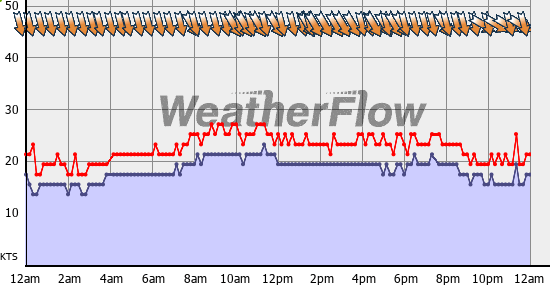 Current Wind Graph