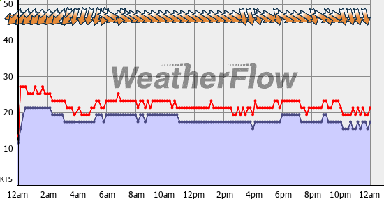 Current Wind Graph